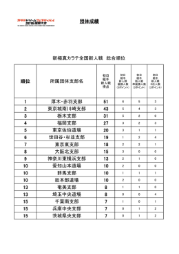 団体成績 順位 所属団体支部名 1 厚木・赤羽支部 51 2 東京城南川崎