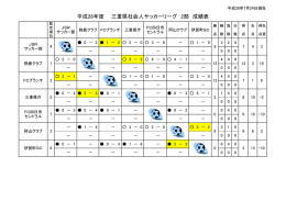 平成28年度 三重県社会人サッカーリーグ 2部 成績表