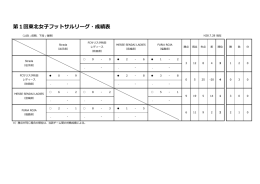 第1回東北女子フットサルリーグ・成績表