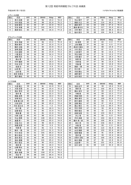 第12回 南砺市民親睦ゴルフ大会 成績表