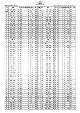 2016.07.18 ファン感謝コンペ成績表