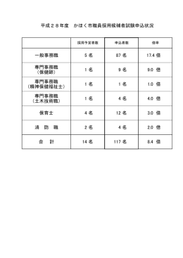 一般事務職 5 名 87 名 17.4 倍 専門事務職 （保健師） 1 名 9