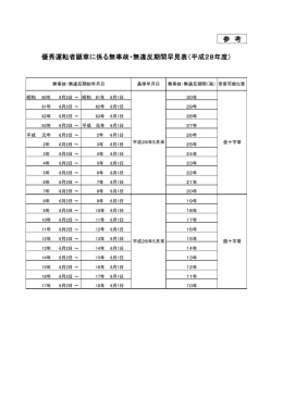 参 考 優秀運転者顕章に係る無事故・無違反期間早見表（平成28年度）