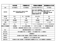 市川市営 千葉商科大学 千葉商大付属高校 和洋国府台女子中学