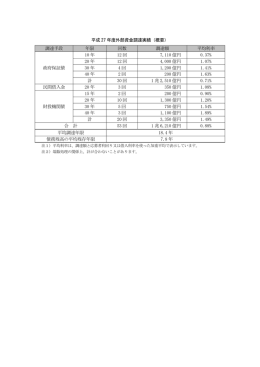 平成 27 年度外部資金調達実績（概要） 調達手段 年限 回数 調達額 平均