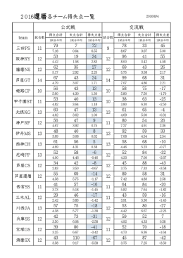 2016還暦各チーム得失点一覧