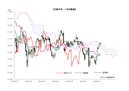 日経平均 一目均衡表