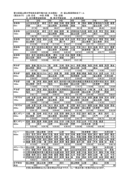 女子結果（決勝記録） - 富山県中学校体育連盟
