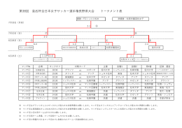 第38回 皇后杯全日本女子サッカー選手権長野県大会 トーナメント表
