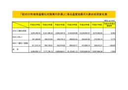 「紀の川市地球温暖化対策実行計画」に係る温室効果ガス排出状況変化表