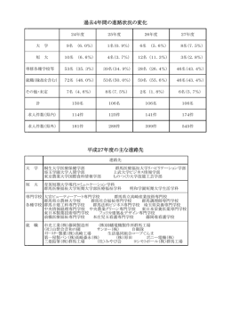 過去4年間の進路状況の変化 平成27年度の主な進路先