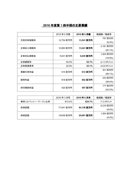 2016 年度第 1 四半期の主要業績