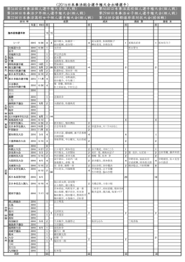 2016年7月27日現在