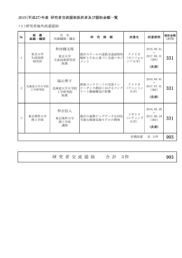 2015年度研究者交流援助採択者及び援助金額
