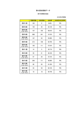 地理検データ 第43回