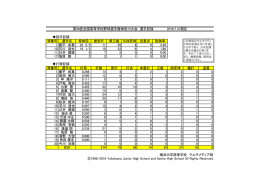 選手記録 - 横浜中学高等学校
