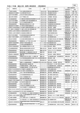 2016-07-22 関東整備局の局長表彰受賞者リスト