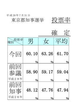投票率 確 定 投票率 男 女 平均 前回 参議 前回 知事