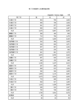 1頁 男 女 計 964 705 1,669 866 786 1,652 981 977 1,958 668 619