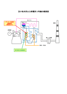PDFファイルを開きます。苫小牧共同火力発電所3号機の概要図