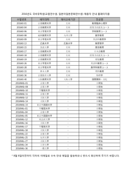 수험번호 배치대학 예비교육기관 전공명 * 8월 8일이전까지 각자의