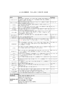 よしもと祇園花月 ちらし弁当（1350 円）成分表