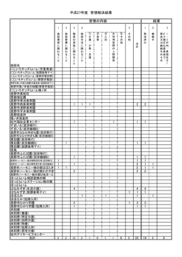 結果 平成27年度 苦情解決結果 苦情の内容