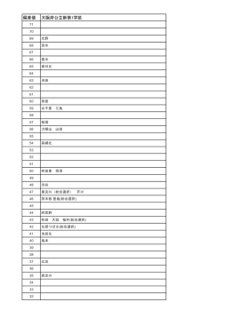 偏差値 大阪府公立新第1学区