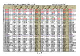 歴代の幹部裁判官の一覧表（平成4年度～平成13年度）