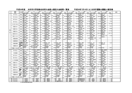 平成28年度 太田市中学校総合体育大会陸上競技大会結果一覧表 平成