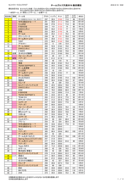 チームゴルフ大会2016 総合順位