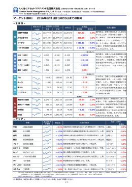 マーケット動向 - しんきんアセットマネジメント投信