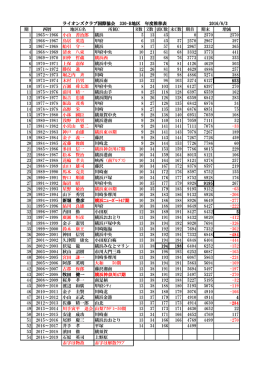 期 西暦 地区G名 所属C R数 Z数 頭C数 末C数 期首 期末 増減 1 1965
