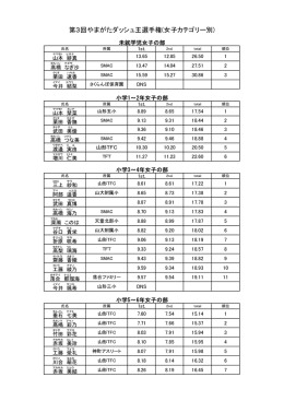 第3回やまがたダッシュ王選手権(女子カテゴリー別)
