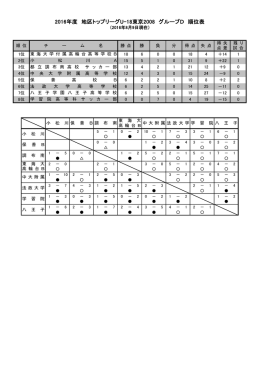 2016年度 地区トップリーグU-18東京2008 グループD 順位表