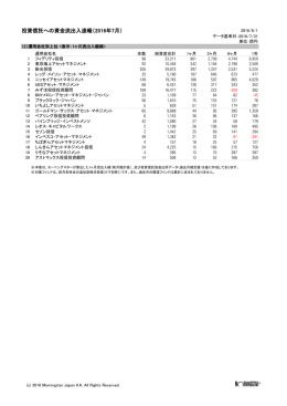 運用会社別 - モーニングスター