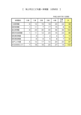 潟上市立こども園・保育園入所状況（平成28年7月1日現在）