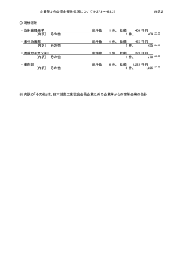 企業等からの資金提供状況について（H27.4～H28.3） 内訳2 現物寄附