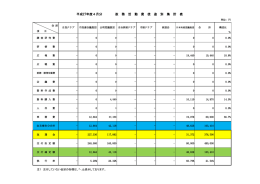 平成27年度4月分 政 務 活 動 費 使 途 別 集 計 表