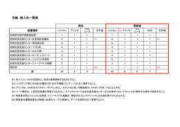 別紙 納入先一覧表