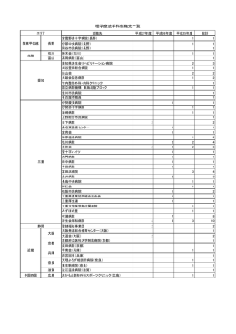 理学療法学科就職先一覧