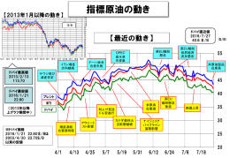 指標原油の動き