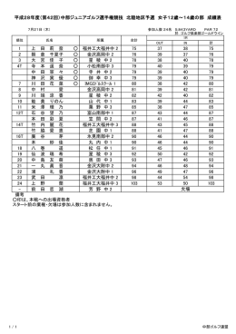 1 上 田 莉 奈 福井工大福井中 2 75 37 38 75 2 朝 倉 千夏子 金沢高岡