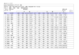 平成28年度キャプテン杯決勝 成績結果