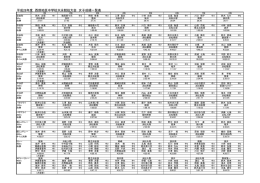 女子の各種目の詳細な結果をみる