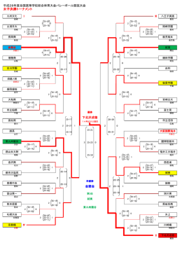 女子決勝トーナメント