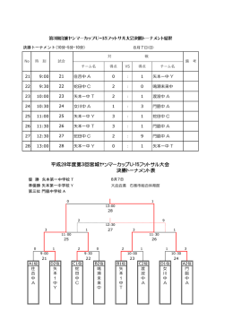 決勝トーナメント表 平成28年度第3回宮城ヤンマーカップU‐15