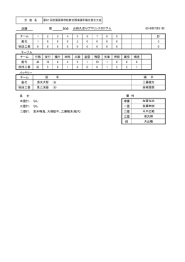 決勝 第 試合 チーム 1 2 3 4 5 6 7 8 9 計 能代 1 0 0 0 2 0 0 0 0 3 秋田
