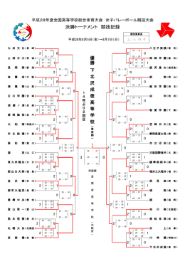 決勝トーナメント 競技記録