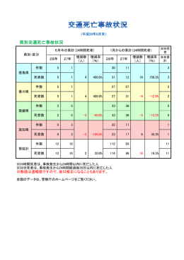 県別交通死亡事故状況